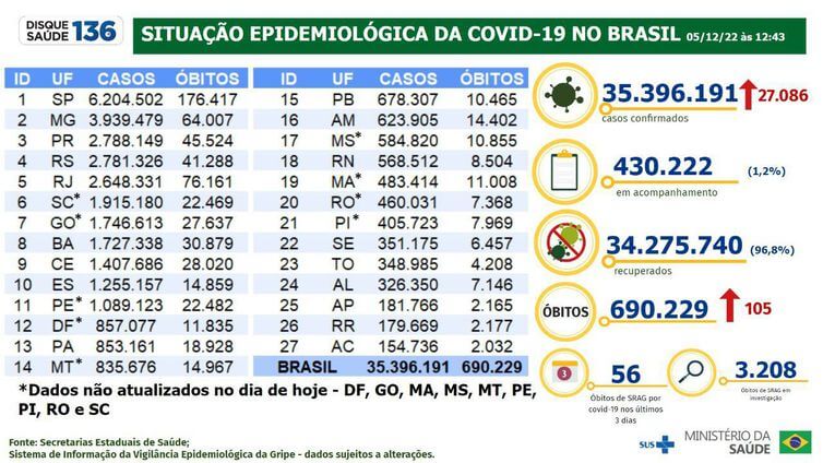 Capa Brasil tem 27.086 casos de covid-19 e 105 mortes em 24 horas