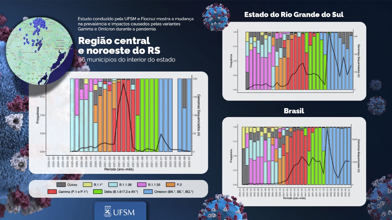 Capa Estudo feito pela UFSM ajuda a identificar novas variantes da Covid-19 na região