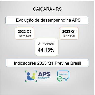 Capa Caiçara recebe resultado de desempenho dos indicadores de saúde no âmbito do Programa Previne Brasil