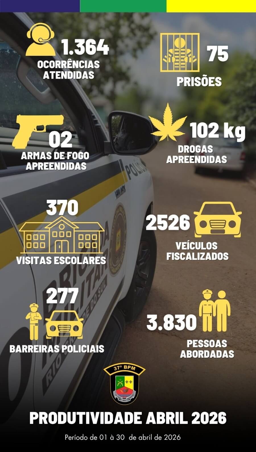 Capa 37º BPM divulga números operacionais de Abril de 2026