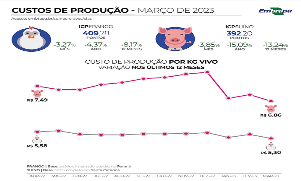 Capa Custo total de produção de suínos e de frangos de corte recuam em março