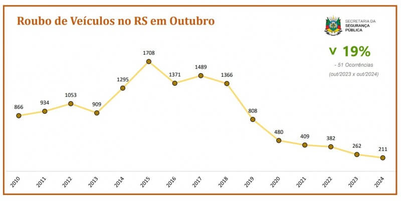 Capa Rio Grande do Sul registra outubro mais seguro da história em crimes contra o patrimônio