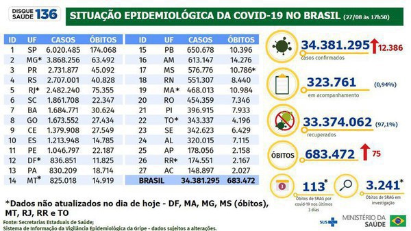 Capa Covid-19: Brasil registra 75 mortes e 12,3 mil novos casos em 24 horas