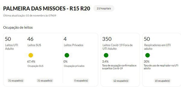 Capa Região está com 67,4% dos leitos de UTI ocupados