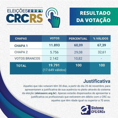 Capa Chapa 1 vence a eleição para renovação de 2/3 do Plenário do CRCRS